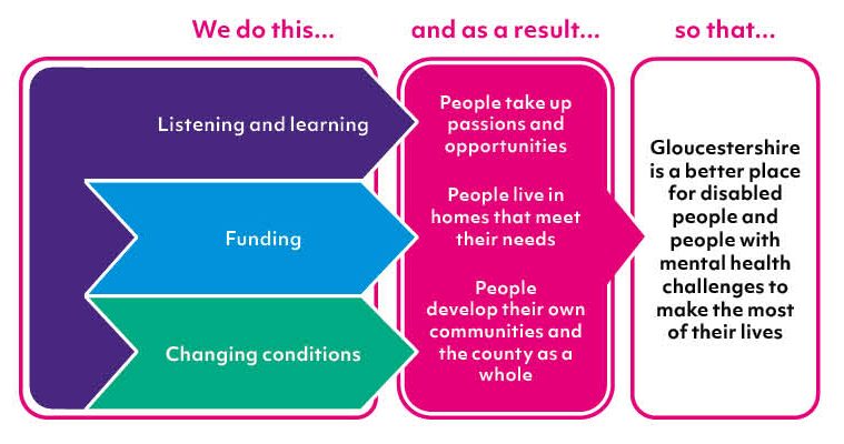 Graphic showing our Theory of Change. Left hand column shows 'We do this', Listening and Learning, Funding and Changing conditions shown as arrows pointing to the middle column which says 'and a result' "people take up passions and opportunities, people live in homes that meet their needs and people develop their own communities and the county as a whole. This is also shown as an arrow that points to our aim. 