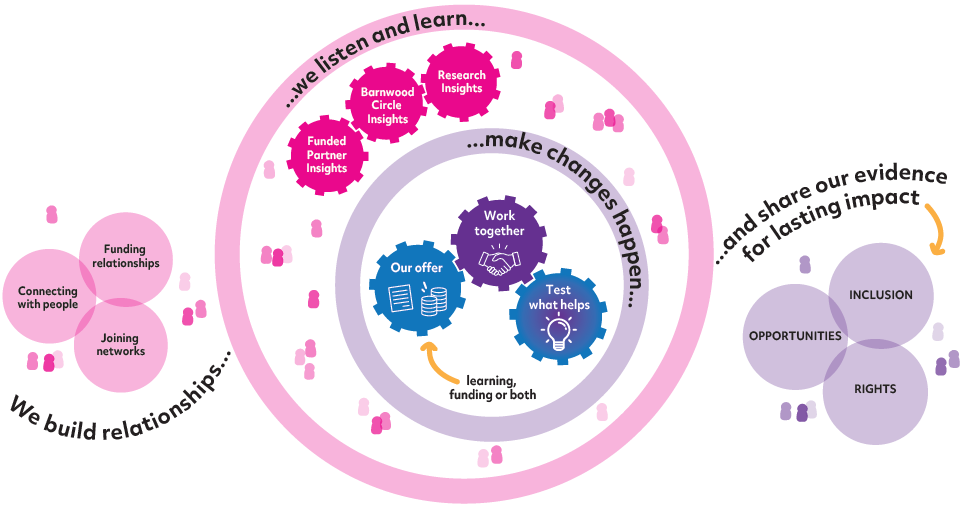 Graphic explaining Barnwood's building belonging strategy.