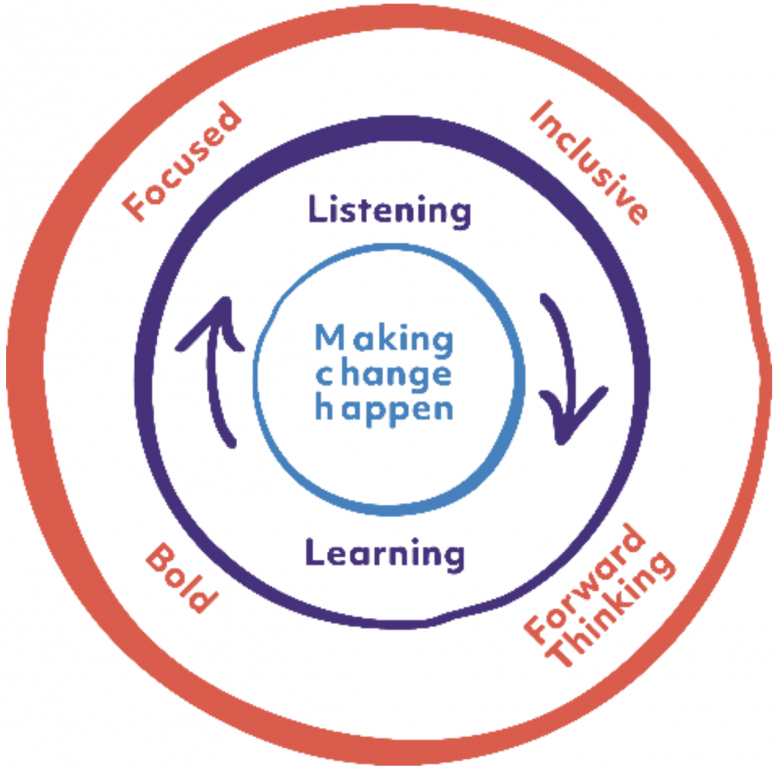 Making Change Happen Diagram