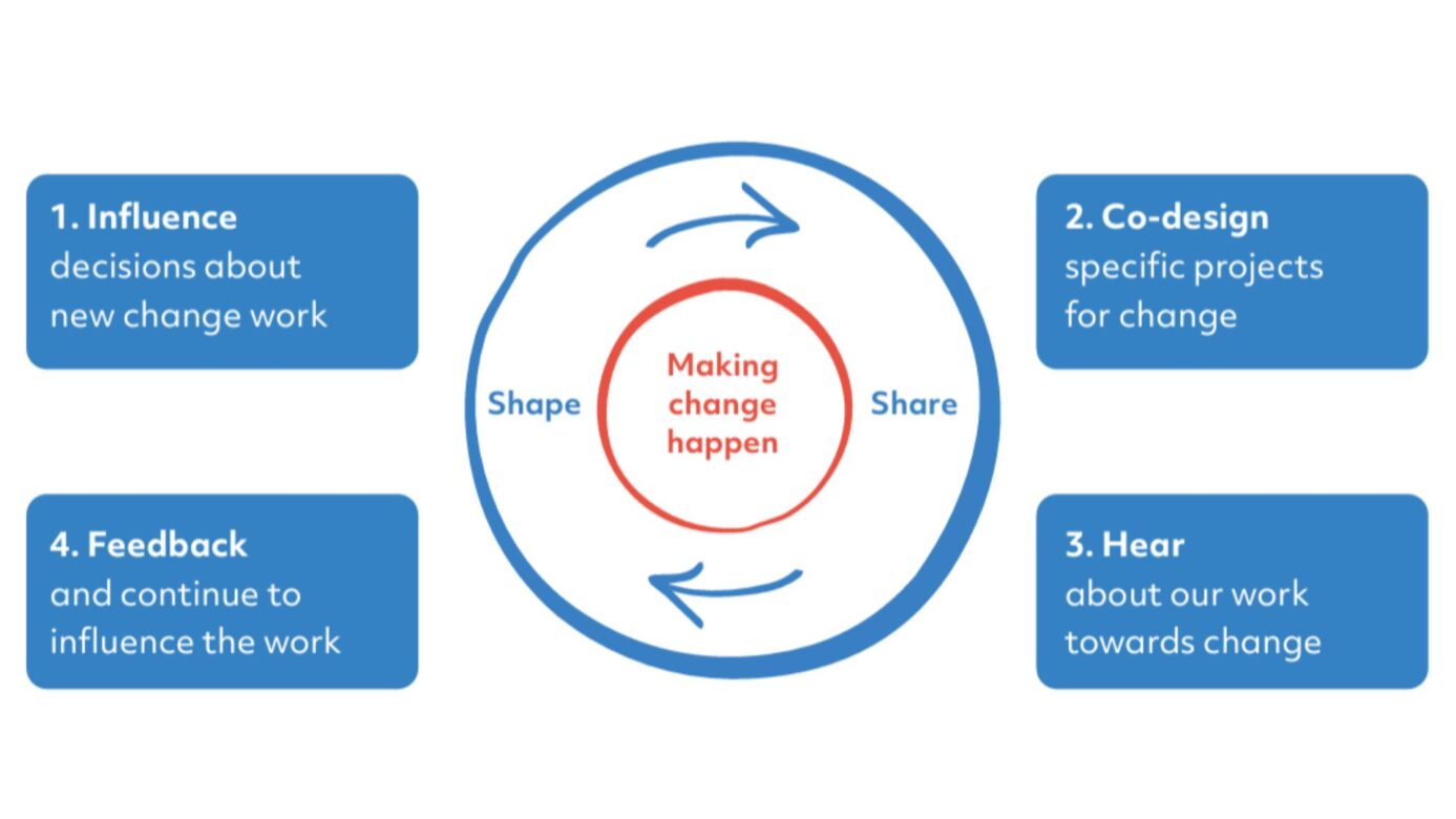 Amplifying voices, shaping change - Barnwood Trust Blog