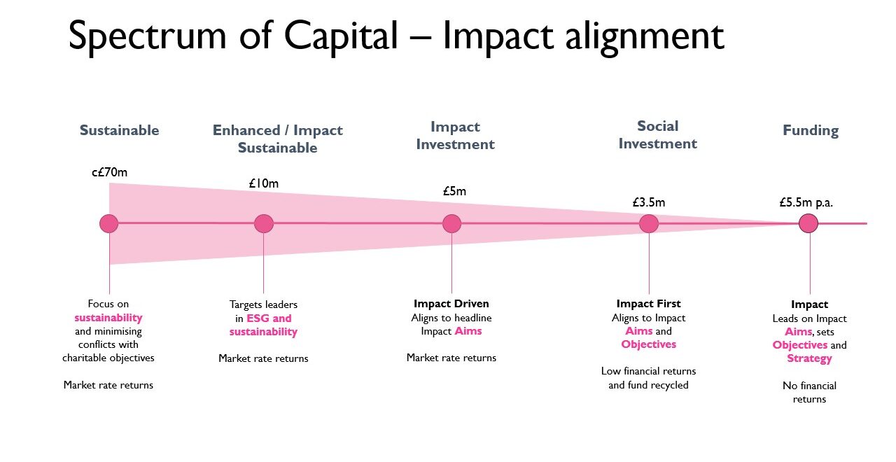 Spectrum of Capital - Impact alignment image with a scale of the types of investment we are funding in most through to what we invest in least. Sustainable investing is the highest amount of investment, then Enhanced/Impact sustainable investing, then impact investing, then social investment and lastly funding which is what we are investing in least.