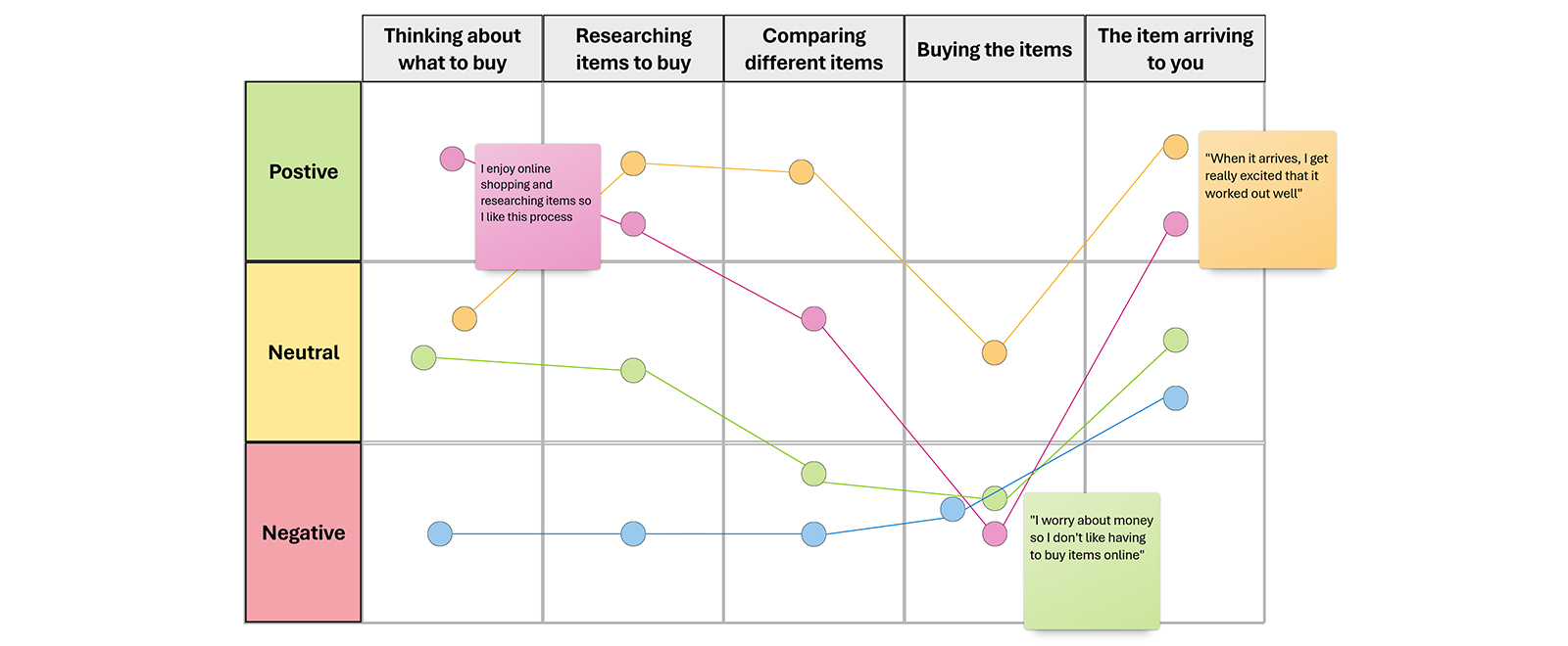 An example of a journey map showing someone's experience buying a item online. The top row reads, 